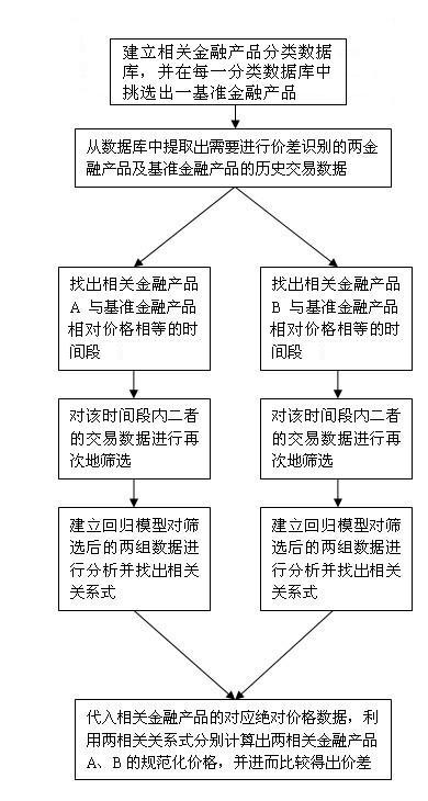 Method for arbitraging by using inherent price discrepancy of relevant finical products