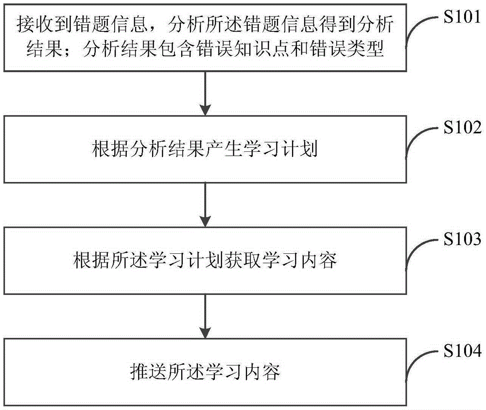 Learning method and system based on wrong problem analysis