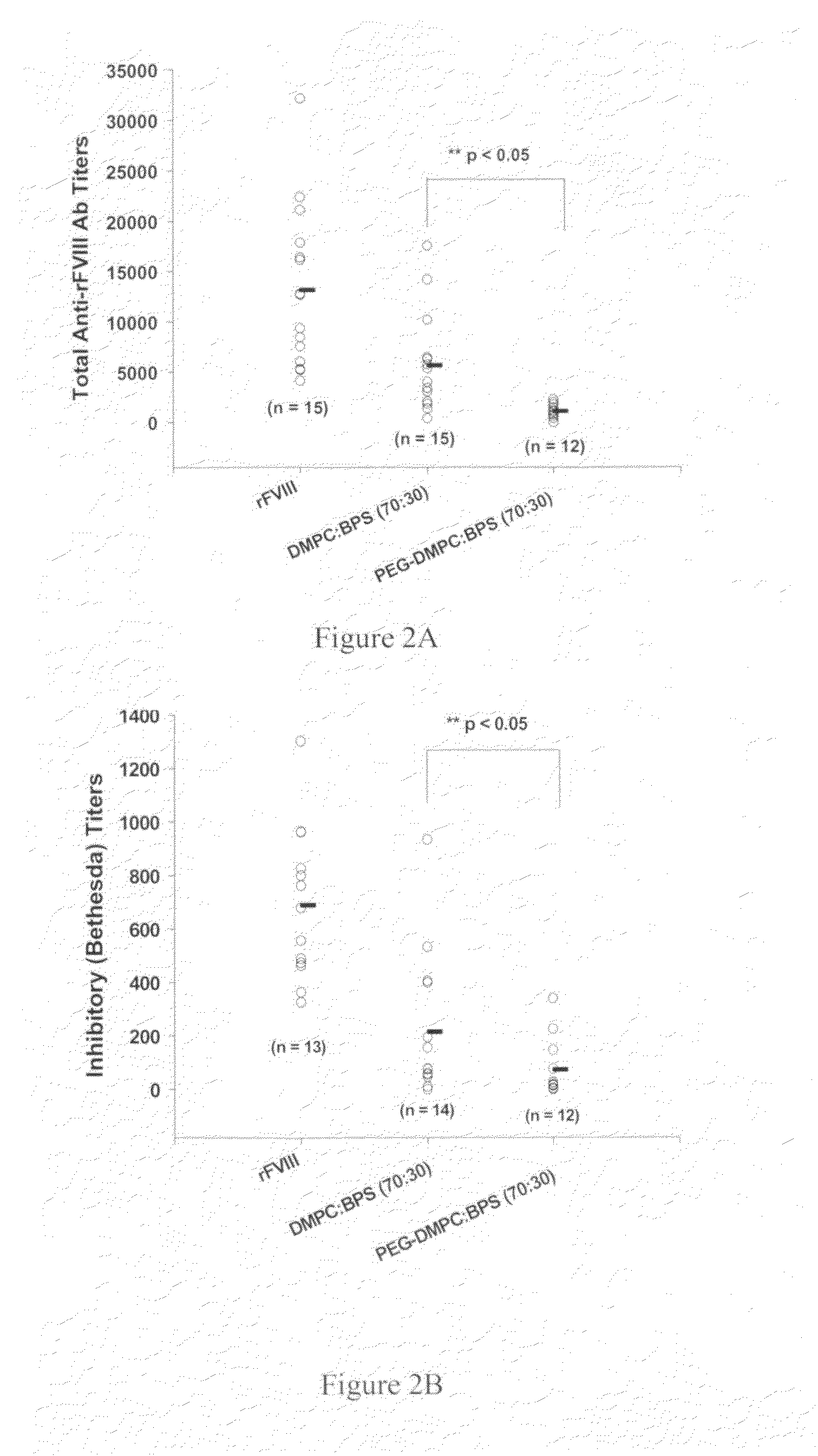 Compositions and methods for less immunogenic protein-lipid complexes