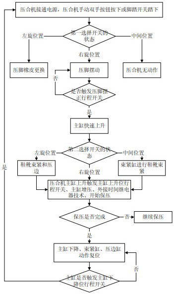 A fully automatic control method and system for a shoe press machine