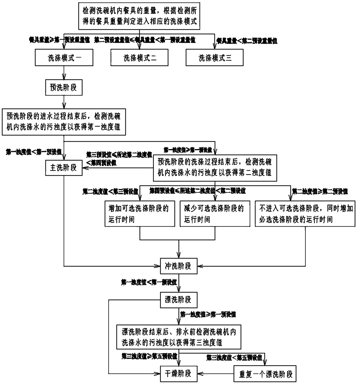 Automatic washing control method and automatic washing control device for dish washing machine