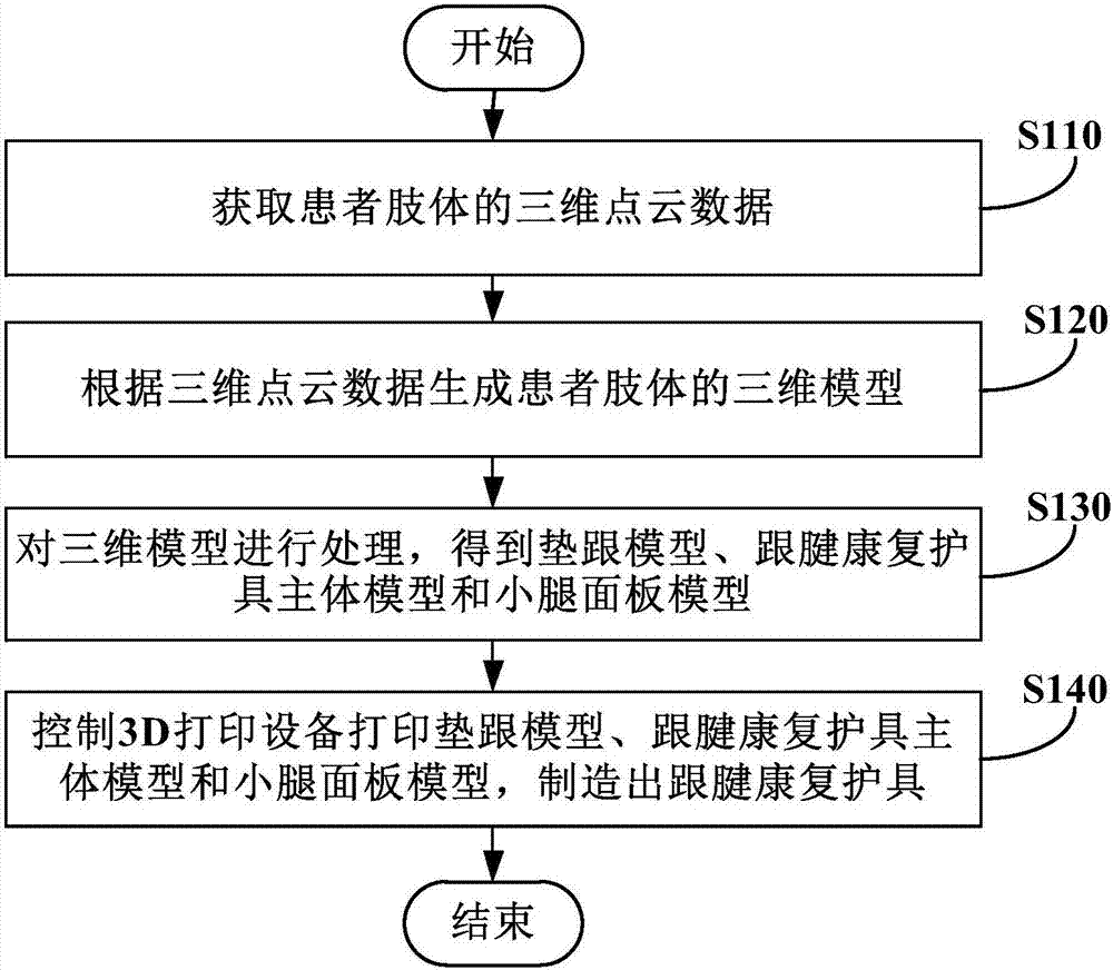 Achilles tendon rehabilitation protector manufacturing method and device