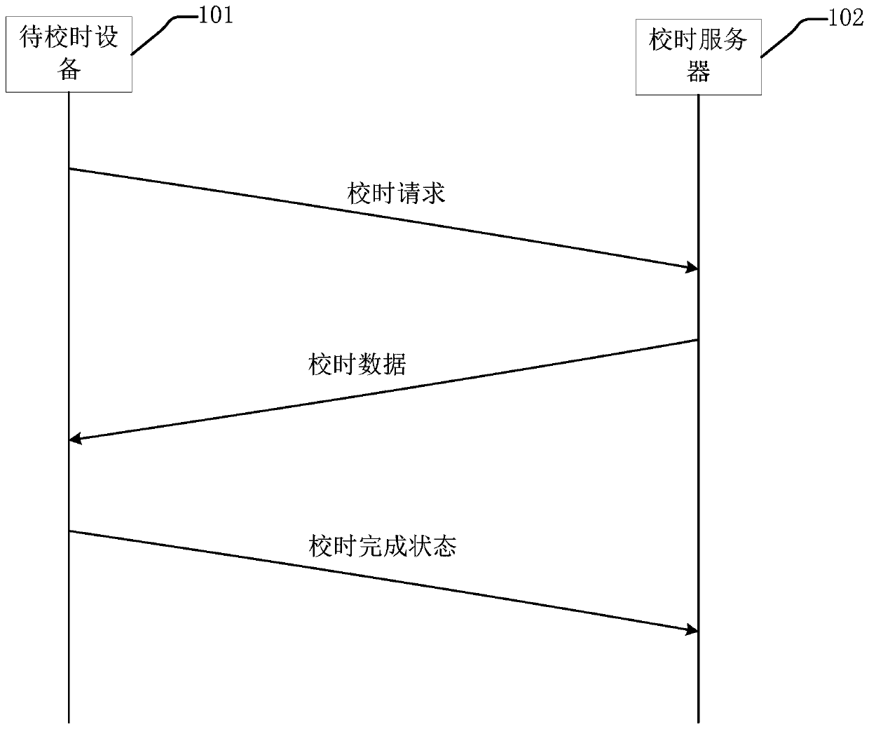 Method and device for network time calibration