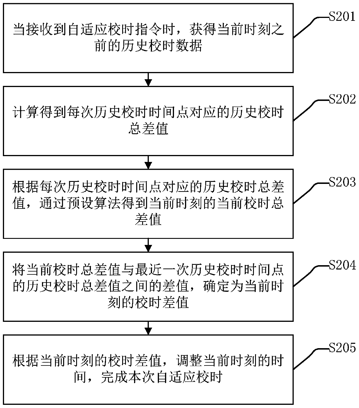 Method and device for network time calibration