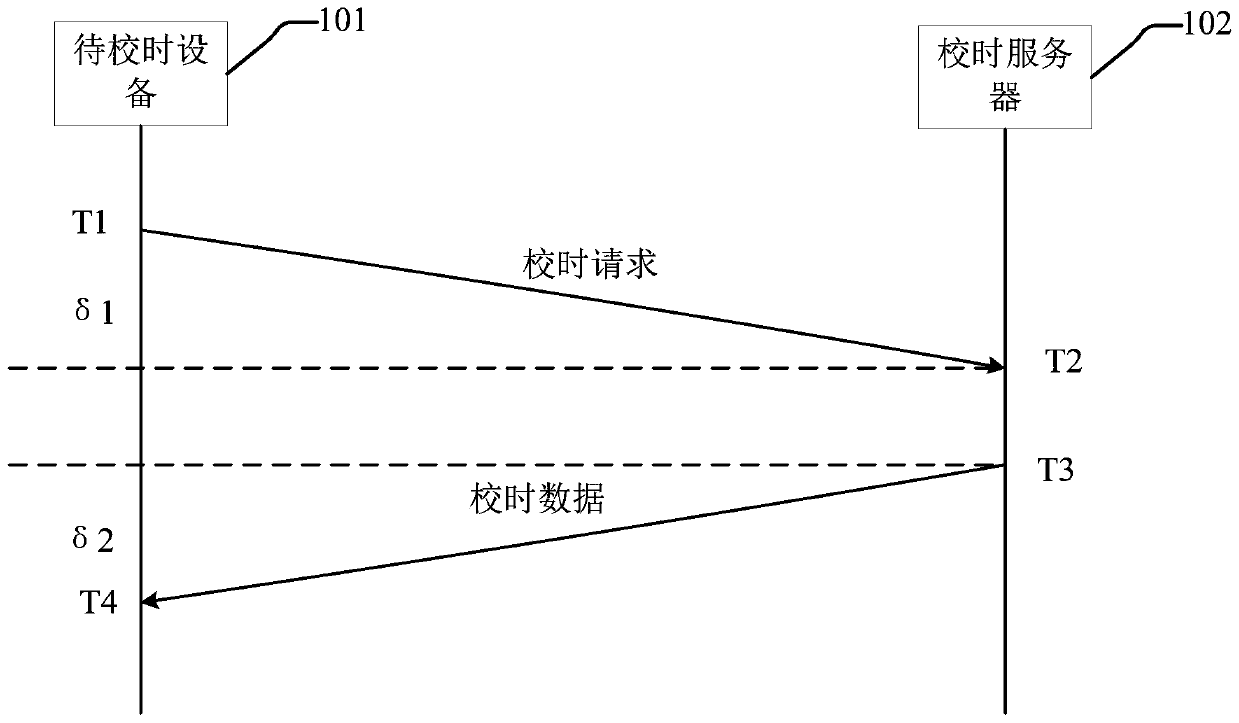 Method and device for network time calibration