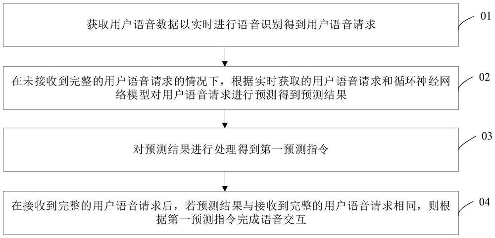 Voice interaction method, model training method, electronic equipment and storage medium