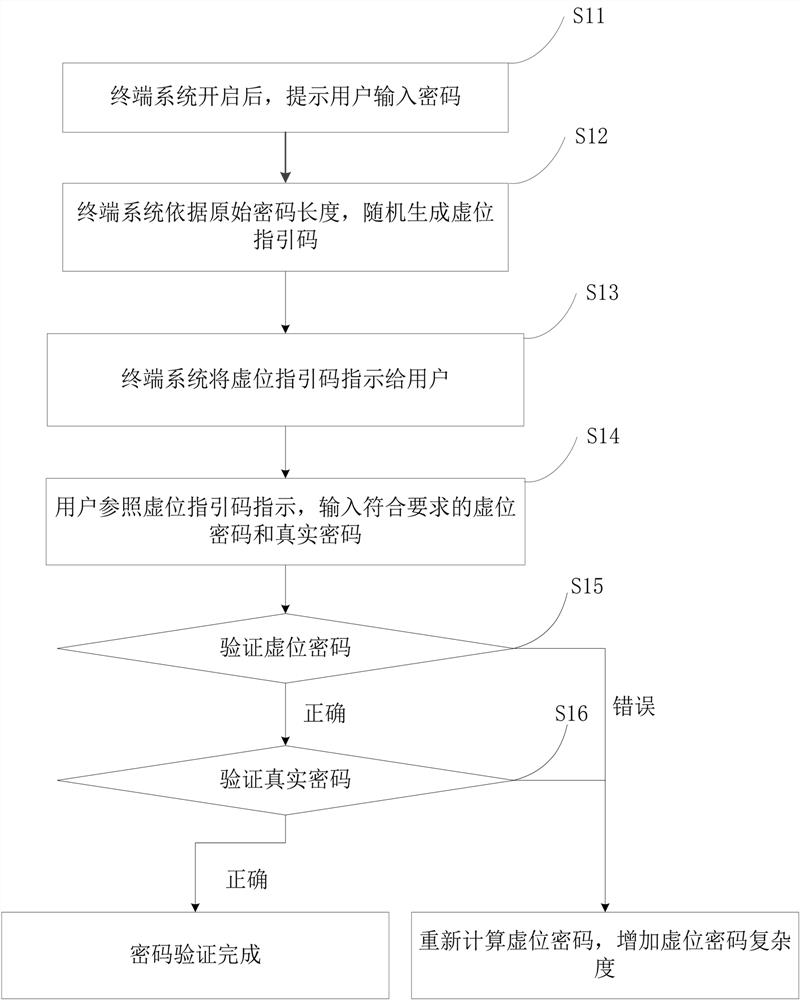 Anti-theft method based on dynamic construction of virtual password