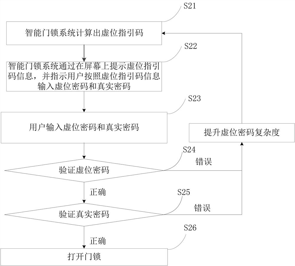 Anti-theft method based on dynamic construction of virtual password