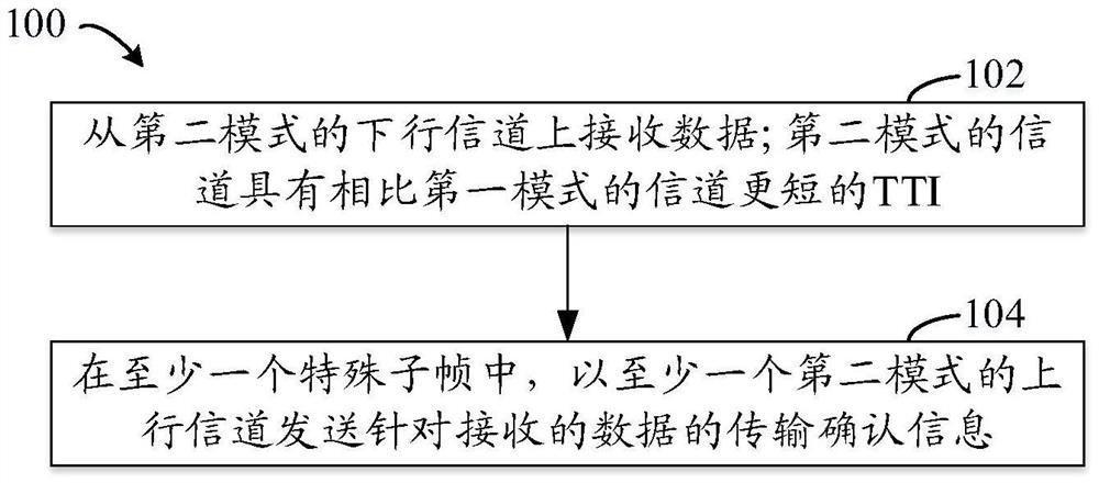 Communication method and device for tdd system