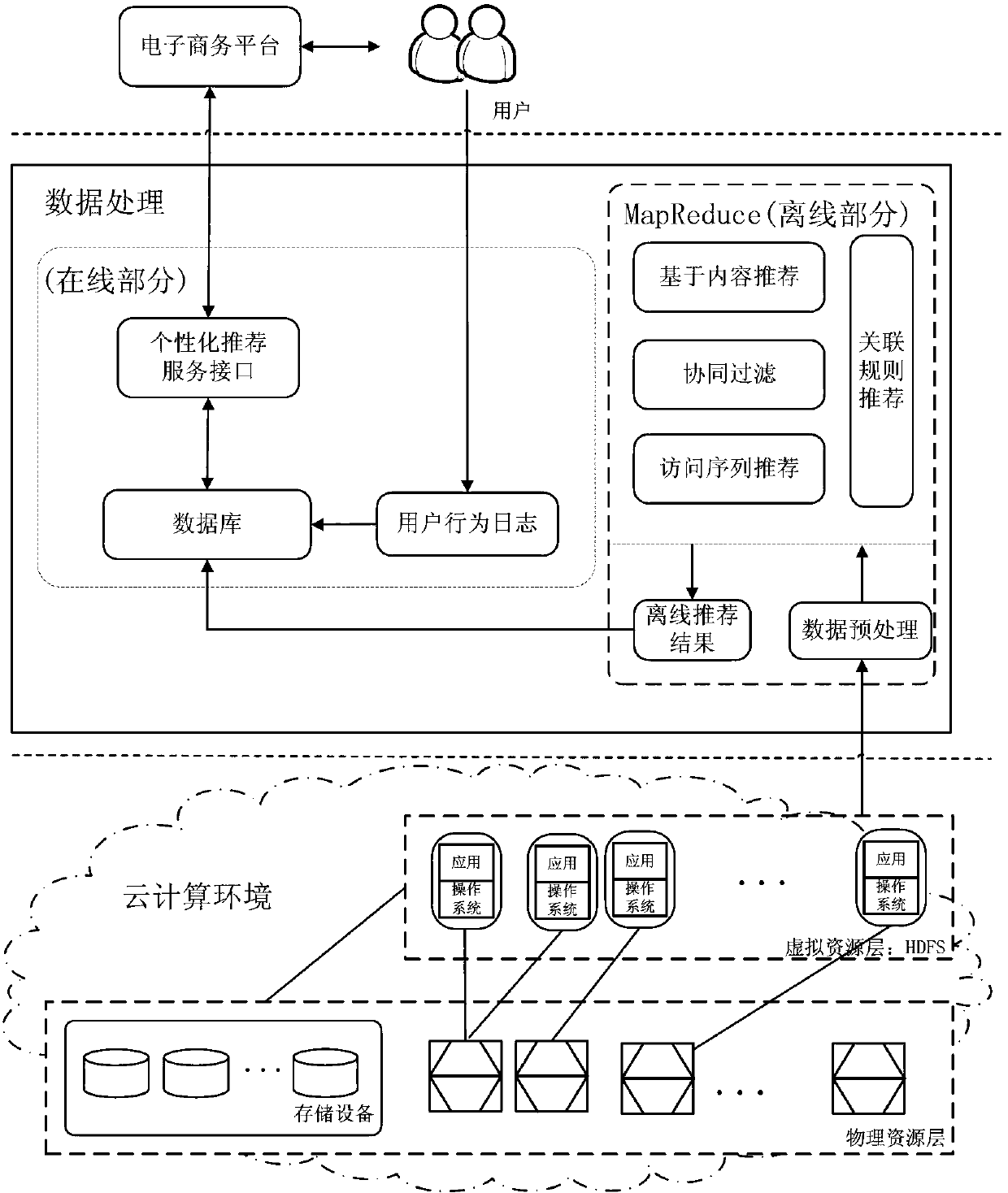 Personalized recommendation method based on cloud processing mode and applied in e-business environment