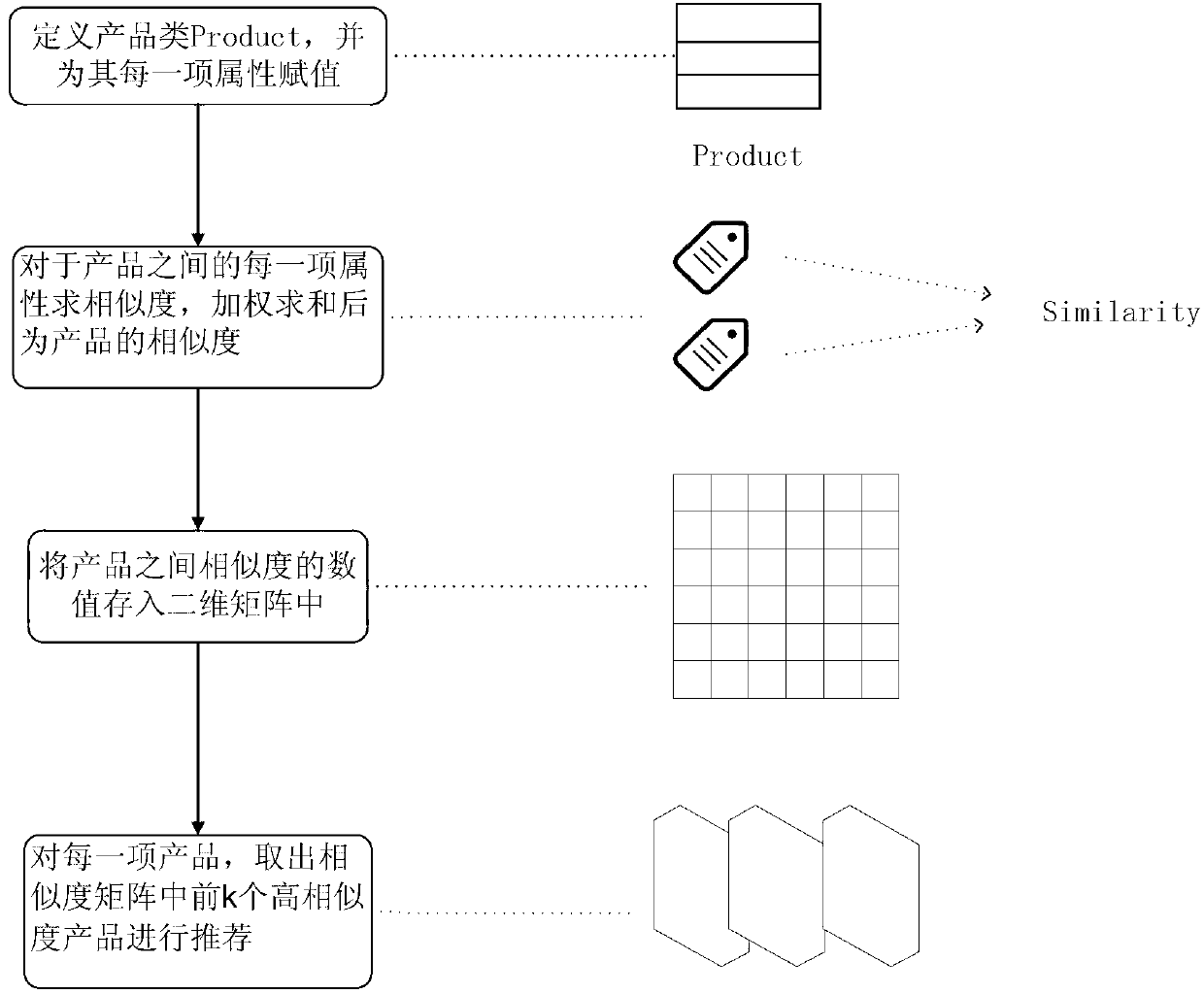 Personalized recommendation method based on cloud processing mode and applied in e-business environment