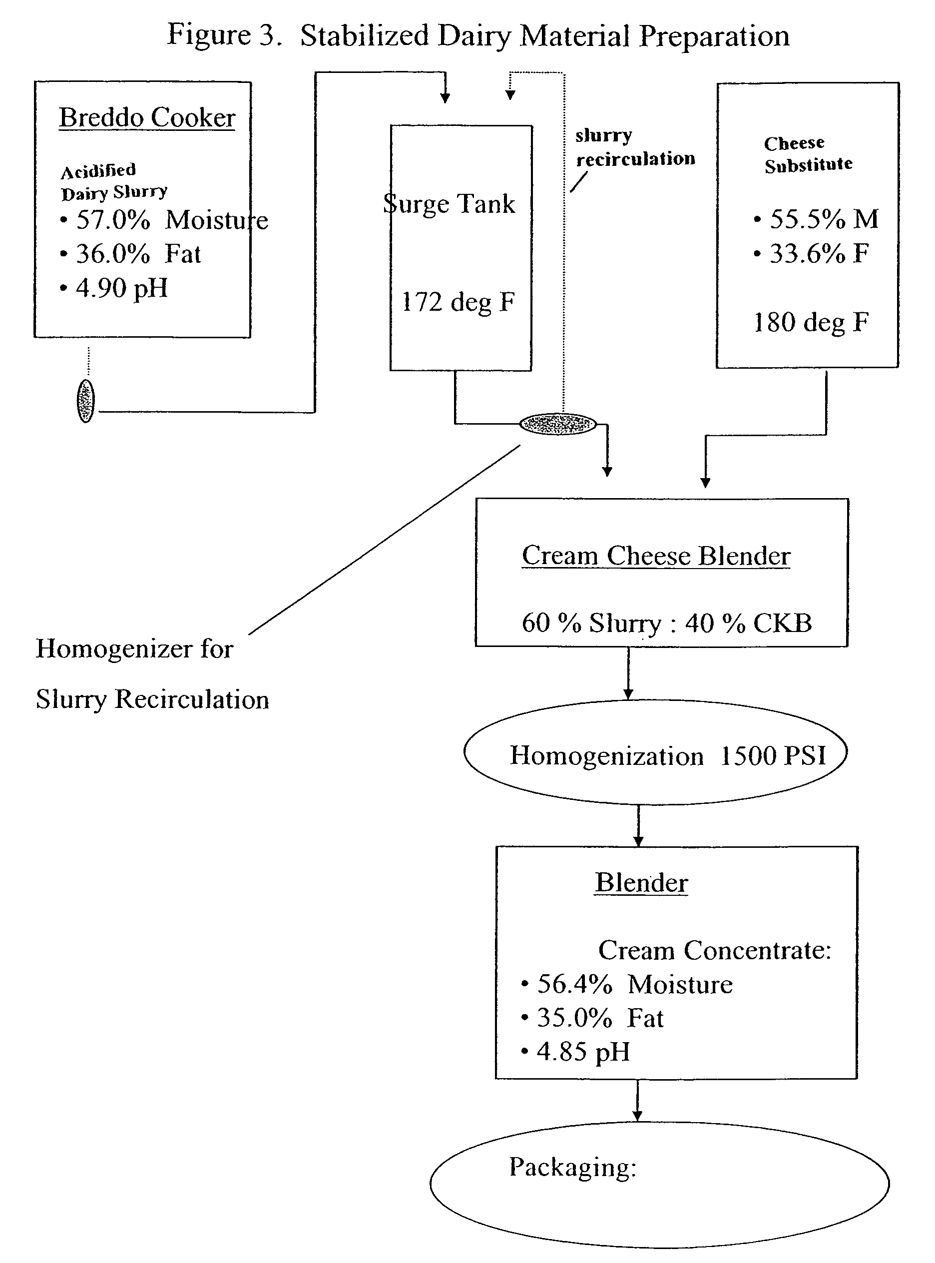 Stabilized non-sour dairy base materials and methods for preparation