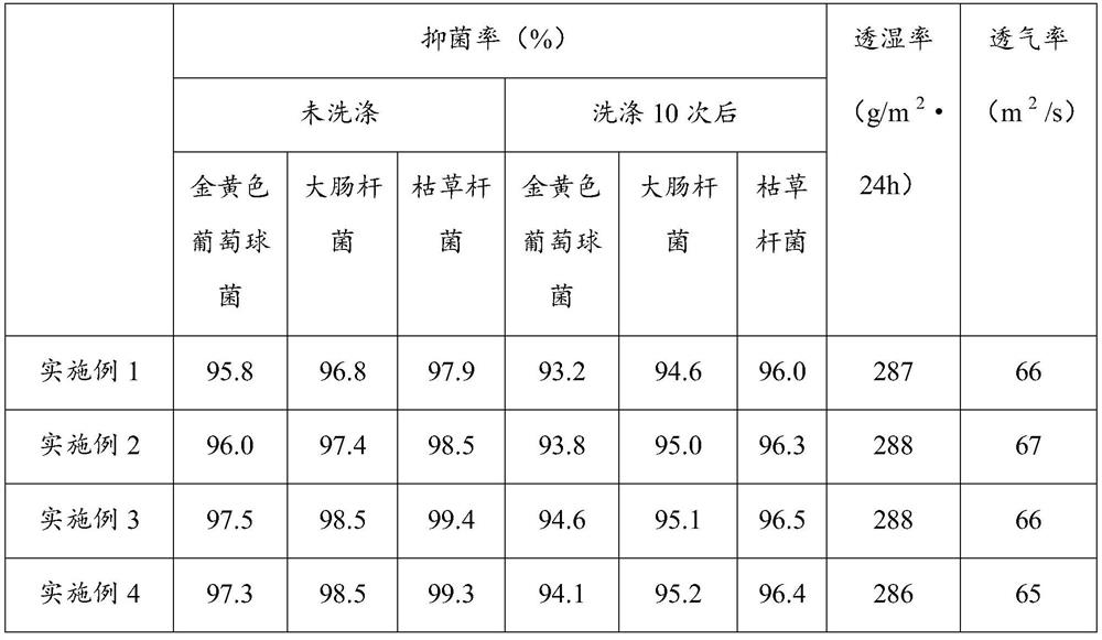 A preparation method of highly breathable and antibacterial functional composite fabric