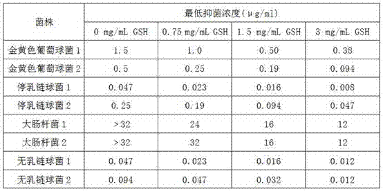 New application of glutathione