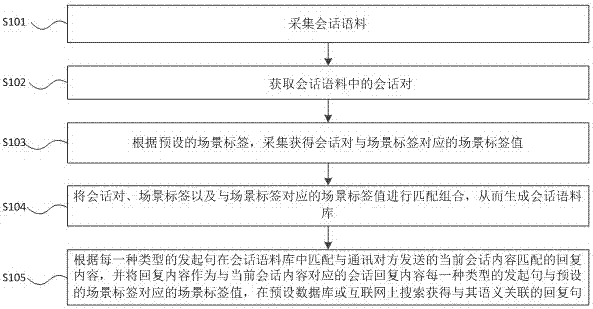 Method for acquiring conversation response contents