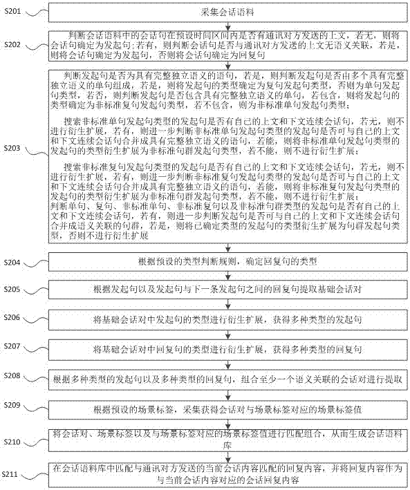 Method for acquiring conversation response contents