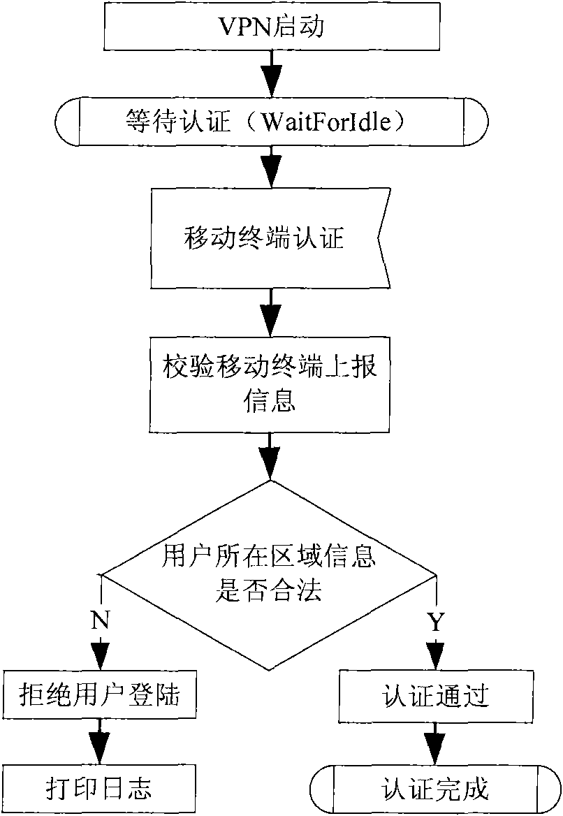 VPN authentication method