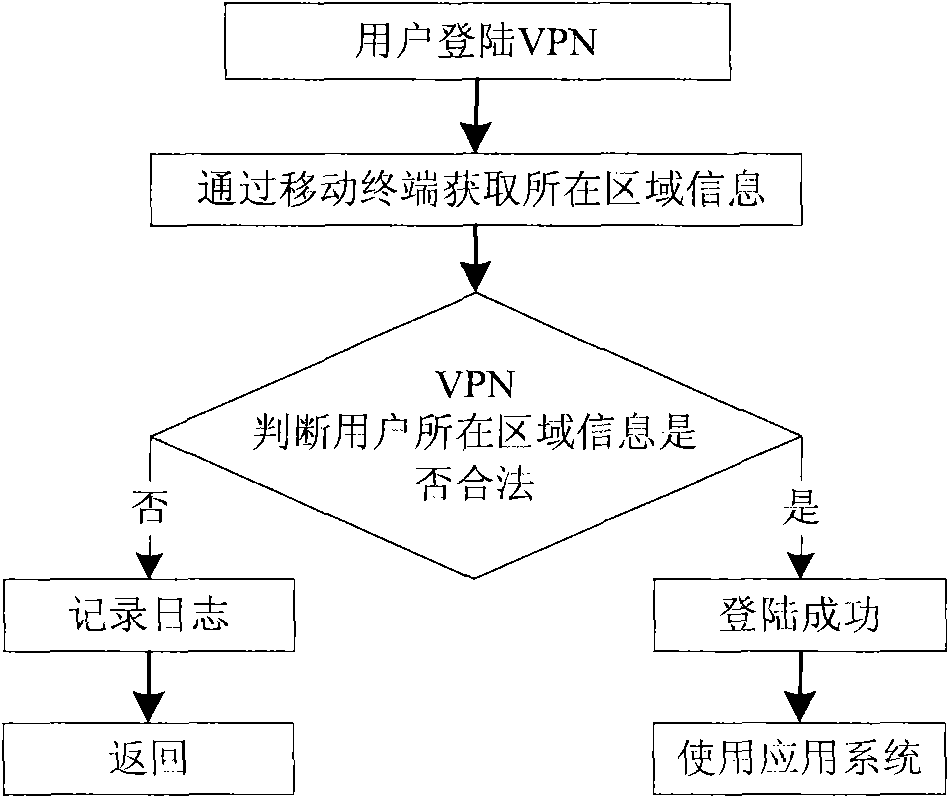 VPN authentication method