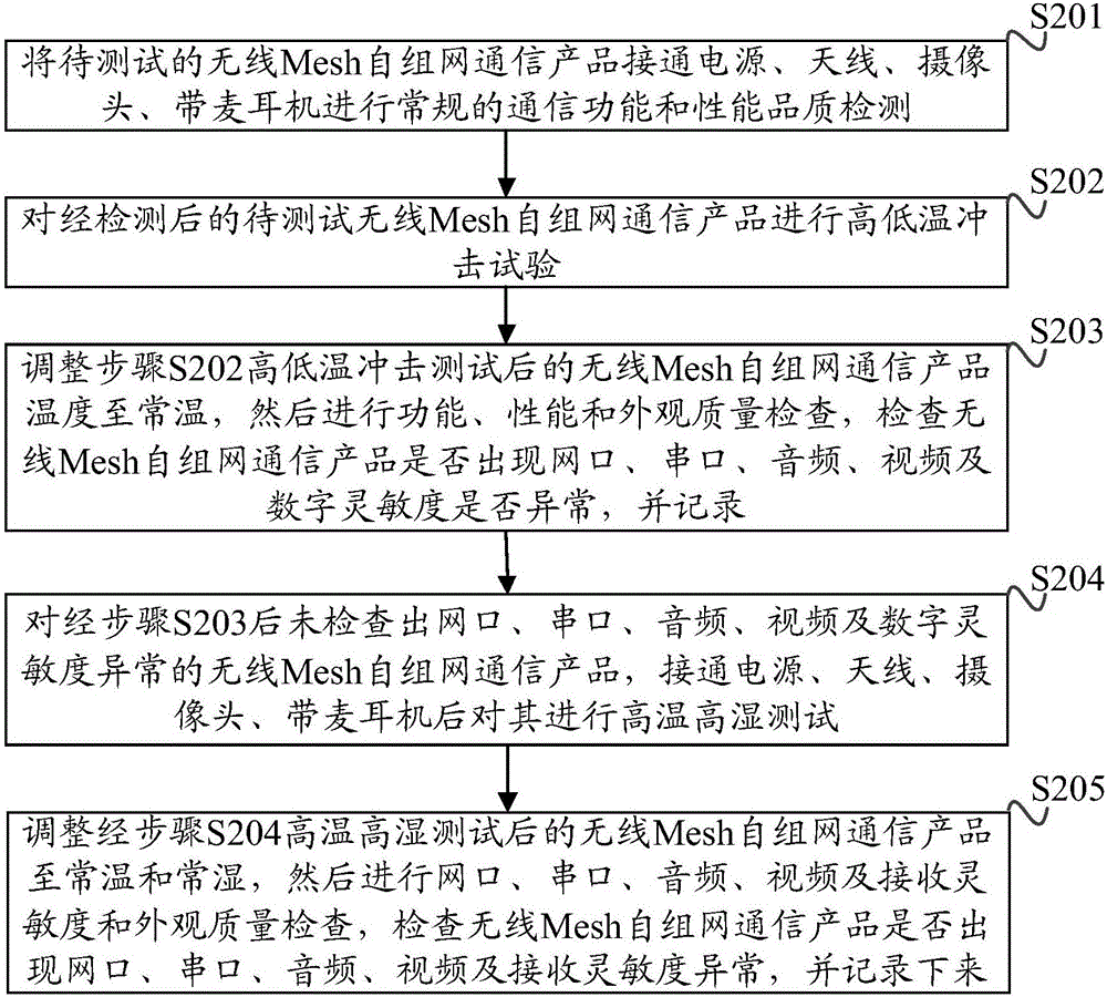 Exception testing method and system for wireless Mesh Ad-Hoc network communication product