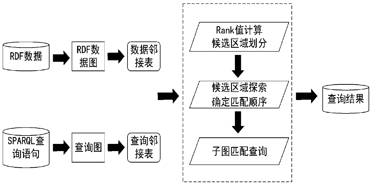 Large-scale data parallel query method based on subgraph matching