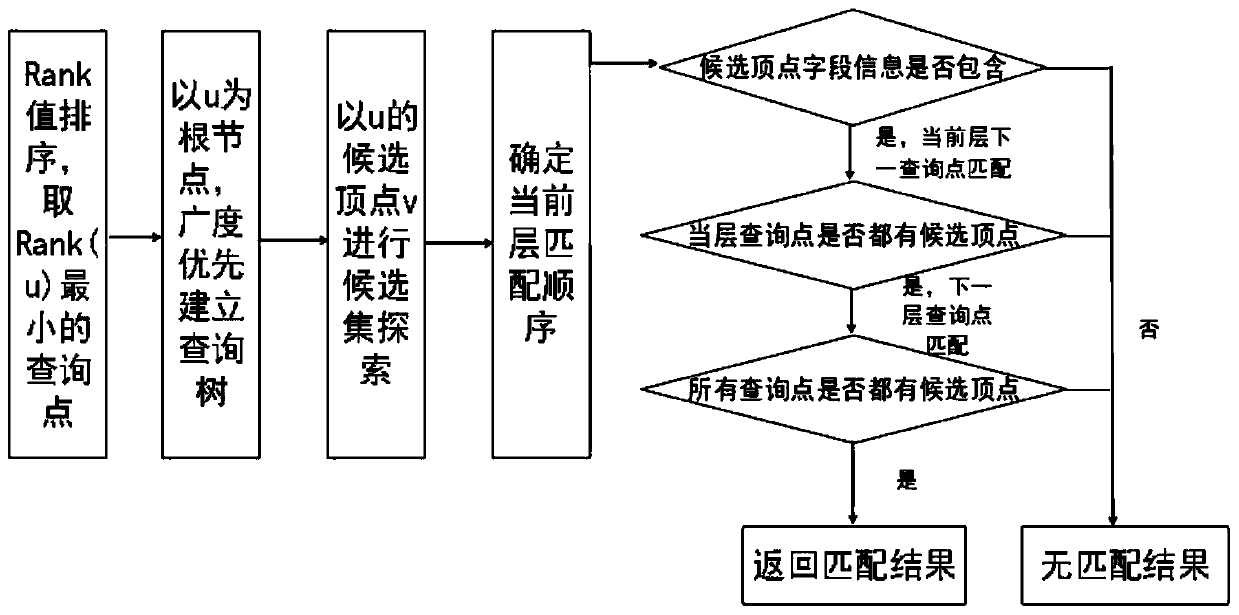 Large-scale data parallel query method based on subgraph matching