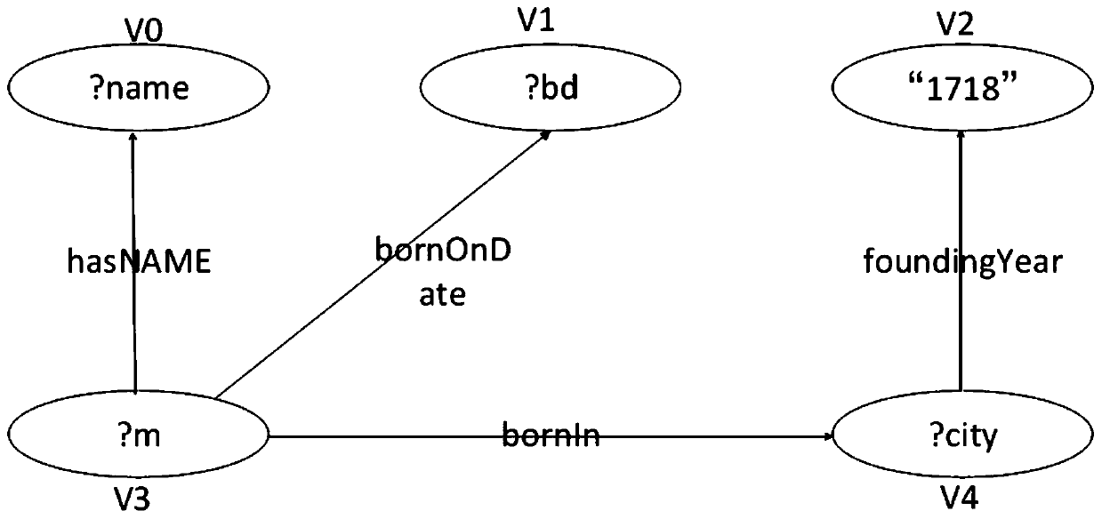 Large-scale data parallel query method based on subgraph matching