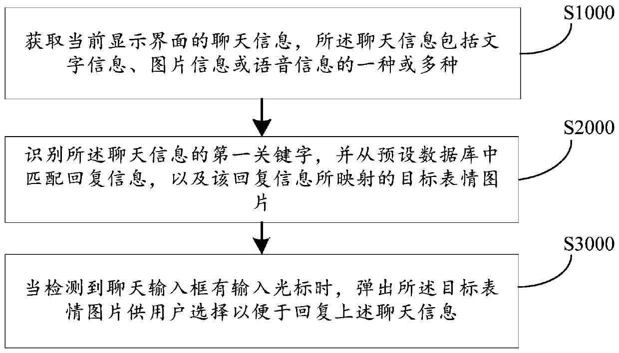 Chat picture control method and device, computer equipment and storage medium