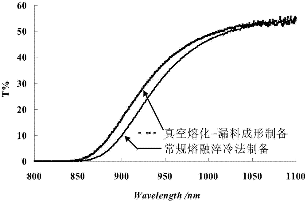 Chalcogenide glass preparation method and preparation device