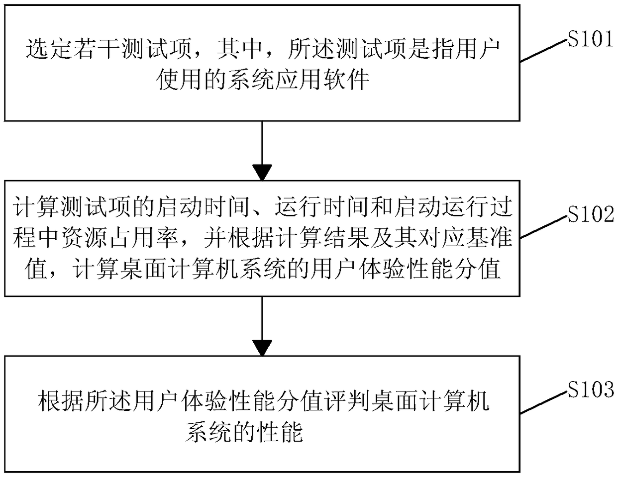 User experience level benchmark test suite construction method based on resource occupancy statistics