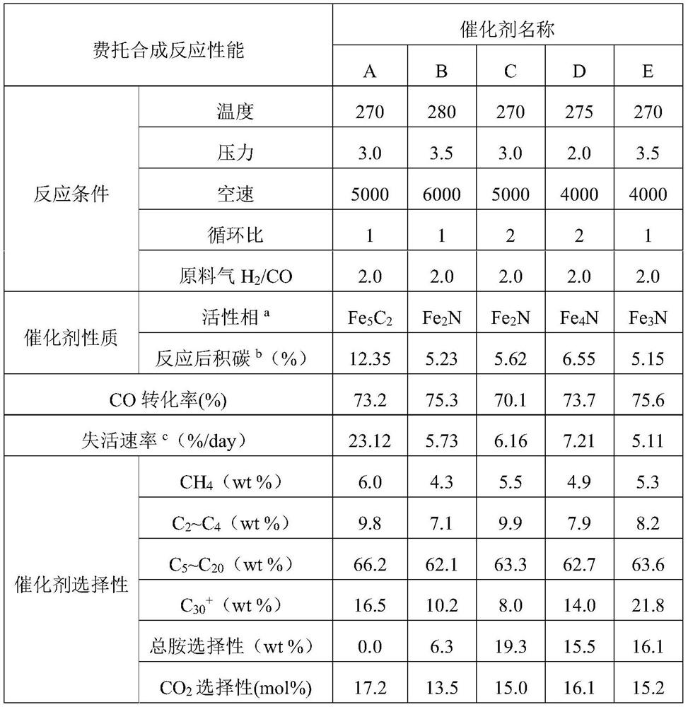 A kind of method for preparing organic amine from synthesis gas