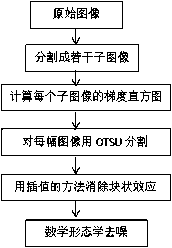 Overlapping cervical cell image segmentation method