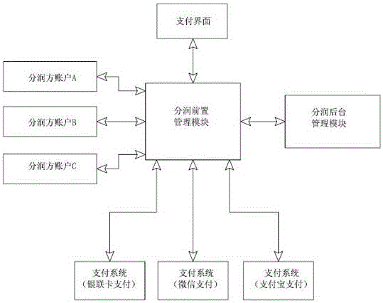 Instant profit sharing method based on various payments