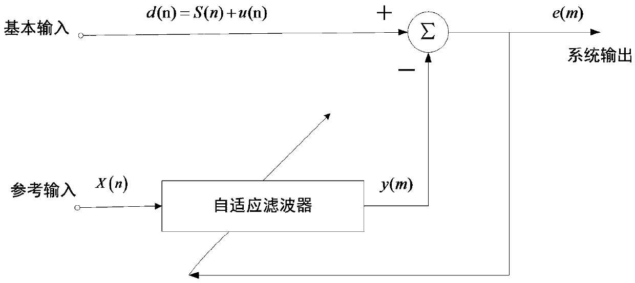 A communication anti-tracking interference implementation method and system based on baseband signal processing