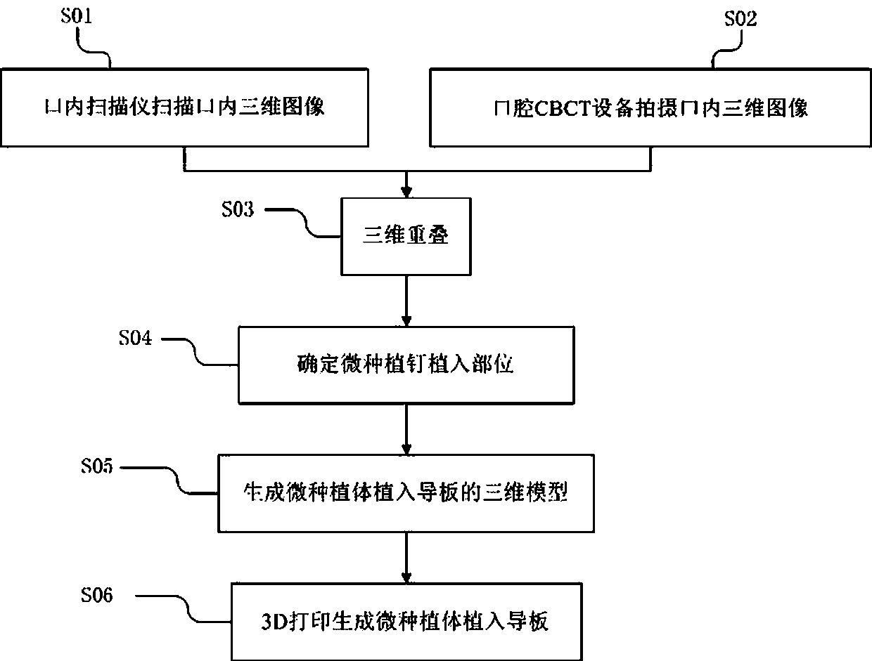 Method for making orthodontic micro-implant implanting guide plate