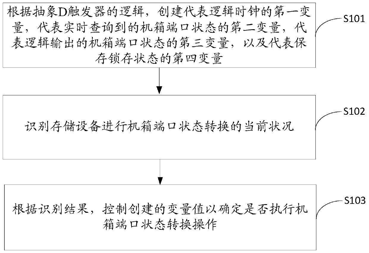 Case port state conversion method, device and equipment, and storage medium