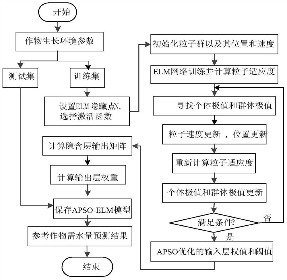 Irrigation time calculation method based on APSO-ELM and fuzzy logic