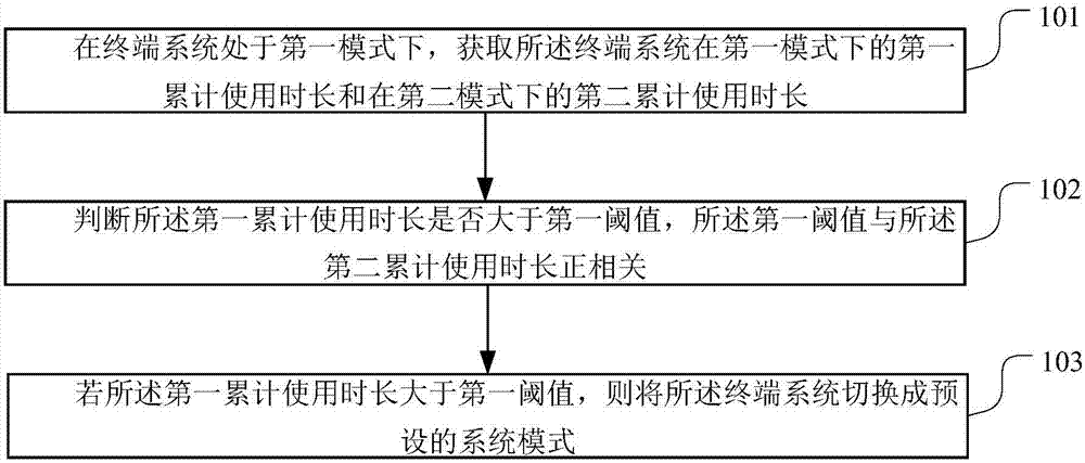 Switching method and device for terminal system modes