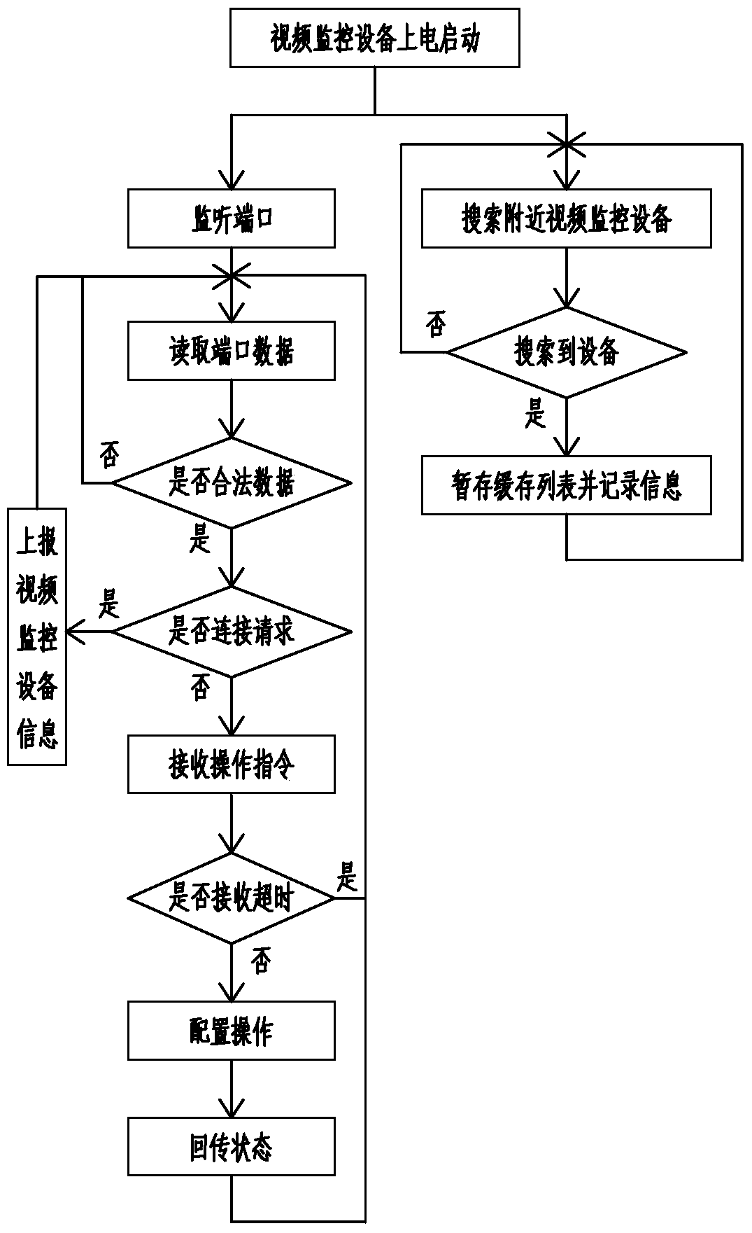 A method for quickly searching and managing video surveillance equipment in the network