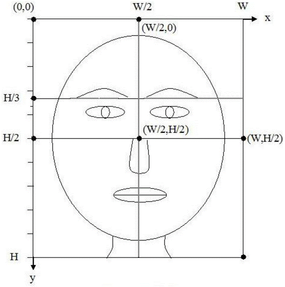 A method for automatic positioning and proportion determination of three courts and five eyes of a human face