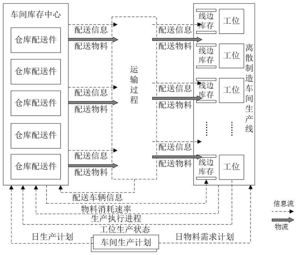 System and method for dynamic distribution of materials in discrete manufacturing workshops based on intelligent perception network