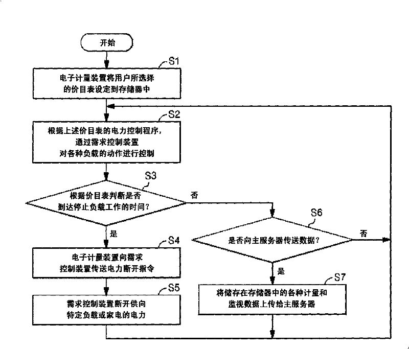 Electronic smart meter enabling demand response and method for demand response