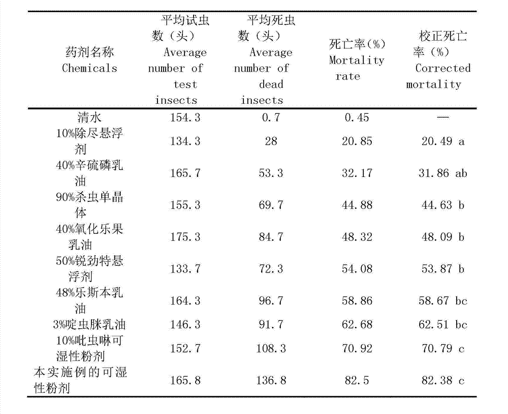 Imidacloprid complex pesticide for controlling pest of willow twig gall midge