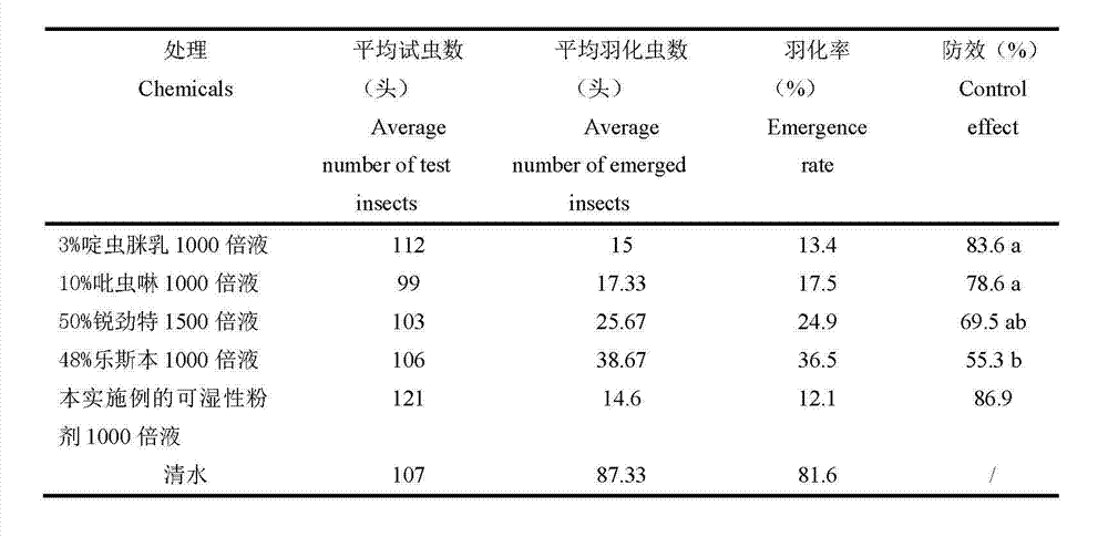 Imidacloprid complex pesticide for controlling pest of willow twig gall midge