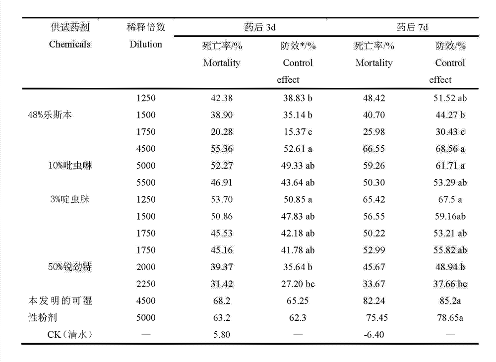 Imidacloprid complex pesticide for controlling pest of willow twig gall midge