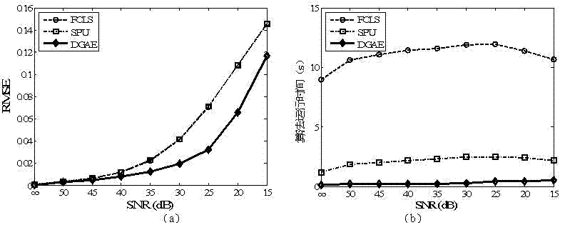 Hyper-spectral remote sensing image mixed pixel decomposition method based on distance geometry theory