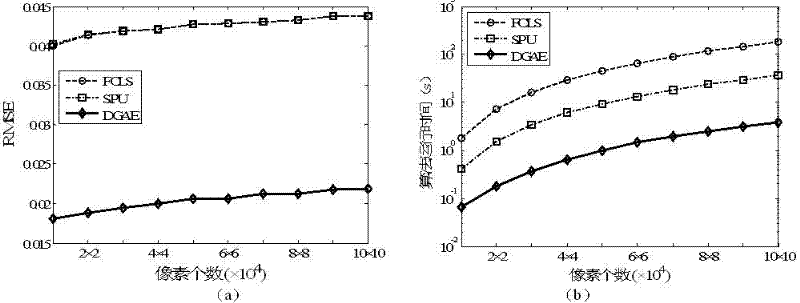 Hyper-spectral remote sensing image mixed pixel decomposition method based on distance geometry theory