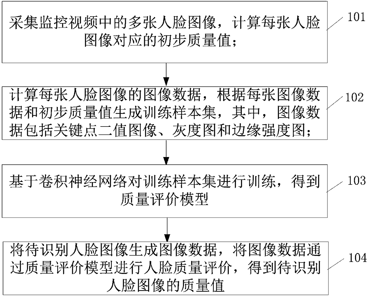 CNN (Convolutional Neural Network) based face image quality evaluation method and device