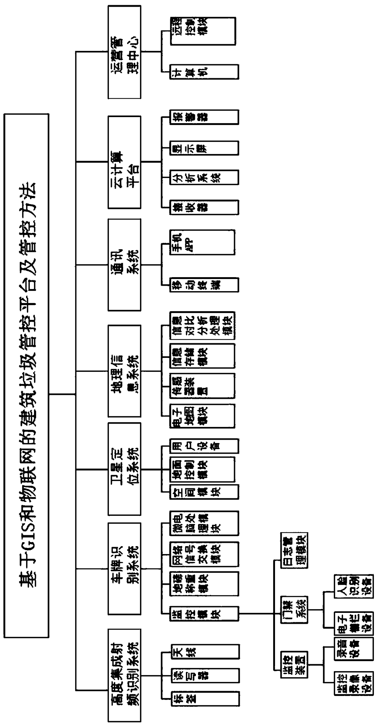 Construction waste management and control platform and method based on GIS and Internet of things