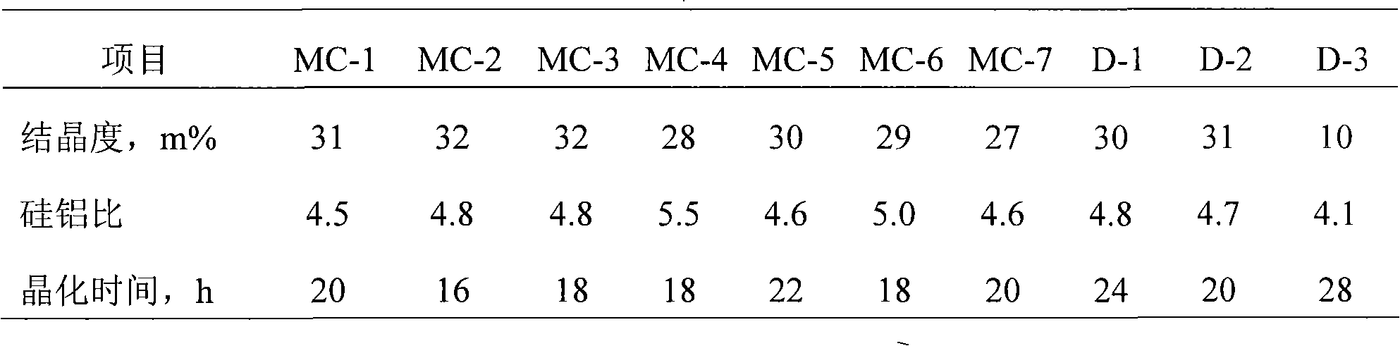 Method for preparing in situ crystallization type catalytic cracking catalyst