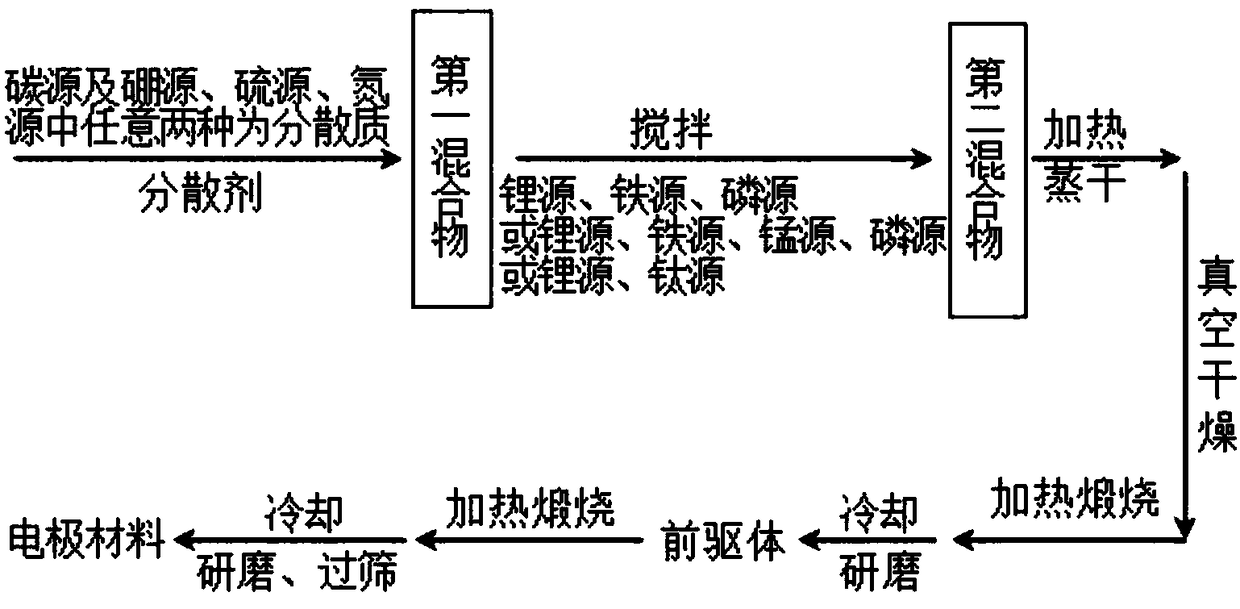 Preparation method of lithium ion battery electrode material